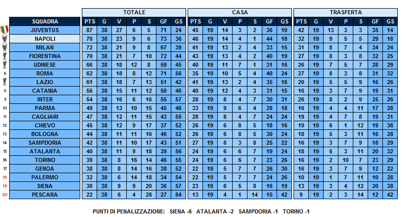 Classifica Serie A 14 15