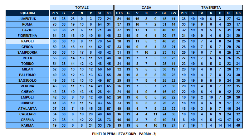 Classifica Serie A 14 15